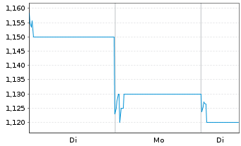 Chart J&T Global Express Ltd. - 1 Woche