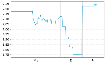 Chart Inter & Co. Inc. - 1 Woche