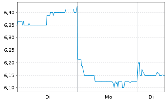 Chart JD Health International Inc. - 1 Woche