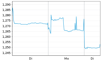 Chart JD Logistics Inc. - 1 Woche
