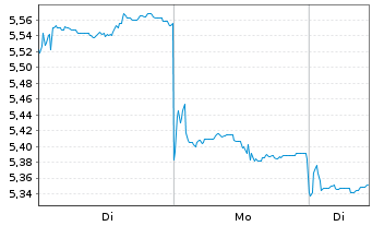 Chart JF SmartInvest Holdings Ltd. - 1 Woche