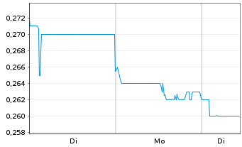 Chart Jinxin Fertility Group Ltd - 1 Woche