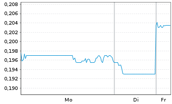 Chart Jiumaojiu Interna.Holdings Ltd - 1 Week