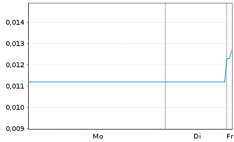 Chart Joy Spreader Intera. Tech. Ltd - 1 Woche