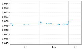 Chart Kangda Intl Environmen.Co.Ltd. - 1 Woche