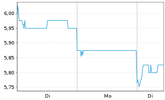 Chart Keymed Biosciences Inc. - 1 Woche