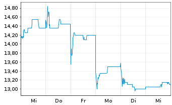 Chart Kingboard Holdings Ltd. - 1 Woche