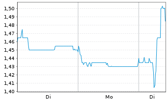 Chart Kingdee International Software - 1 Week