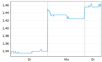 Chart Kingboard Laminates Hldgs Ltd. - 1 Woche