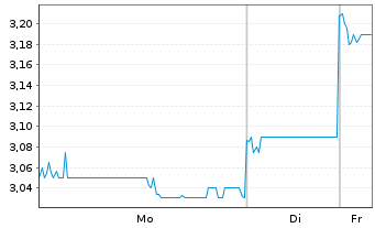 Chart Kingsoft Corp. Ltd. - 1 Woche