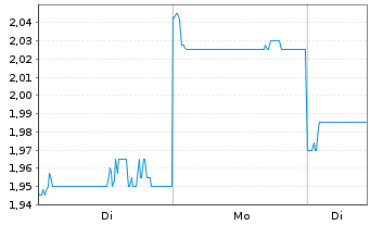 Chart East Buy Holding Ltd. - 1 Woche