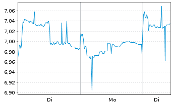 Chart Kuaishou Technology - 1 Week