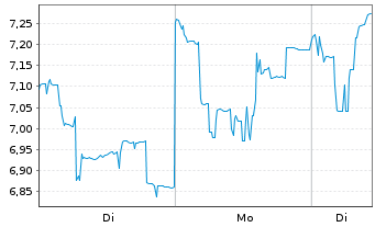 Chart Li Auto Inc. Cl. A - 1 Woche