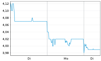 Chart Hansoh Pharmaceutical Group Co - 1 Woche
