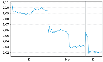 Chart Li Ning Co. Ltd. - 1 Woche