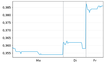 Chart L.K. Technology Holdings Ltd. - 1 Woche