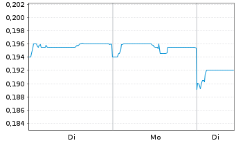 Chart Logan Group Co.Ltd - 1 Woche