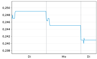 Chart LINKLOGIS INC. Cl.B - 1 Woche