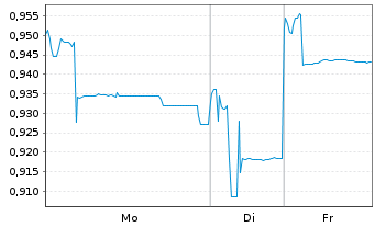 Chart Longfor Group Holdings Ltd. - 1 Woche