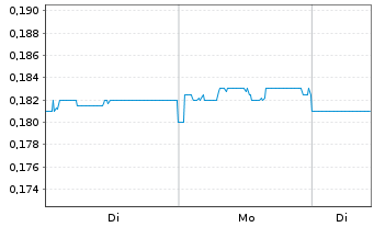 Chart Yonghe Medical Group Co. Ltd. - 1 Woche