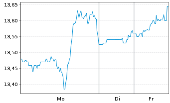 Chart Manchester United PLC Cl.A  - 1 Woche