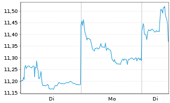 Chart Meituan - 1 Woche