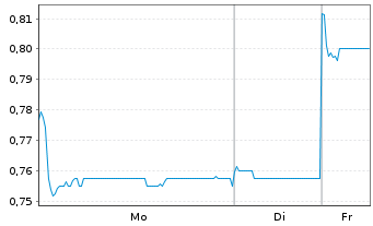 Chart Meitu Inc. - 1 Woche