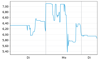 Chart Masterbeef Group. - 1 Woche