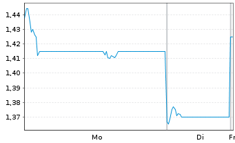 Chart MGM China Holdings Ltd. - 1 Woche
