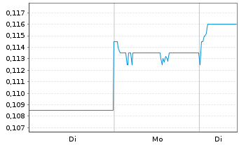 Chart MicroPort CardioFlow Medtech - 1 Woche