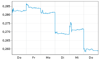 Chart MicroPort CardioFlow Medtech - 1 Week