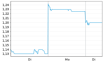 Chart Microport Scientific Corp. - 1 Woche