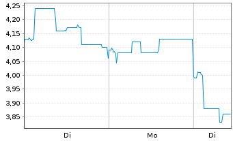 Chart MINISO Group Holding Ltd. Cl.A - 1 Woche