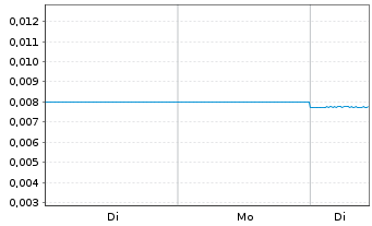 Chart Modern Beauty Salon Hldgs Ltd. - 1 Woche
