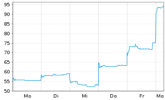 Chart MINIMAX GROUP INC. - 1 Woche