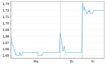 Chart Mobvista Inc. - 1 Woche