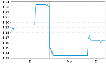 Chart Mongolian Mining Corp. - 1 Woche