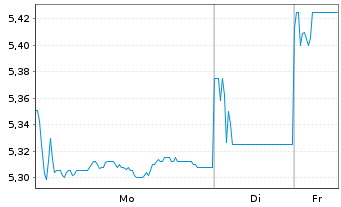 Chart Nanshan Aluminium Int.Hldg.Ltd - 1 Woche