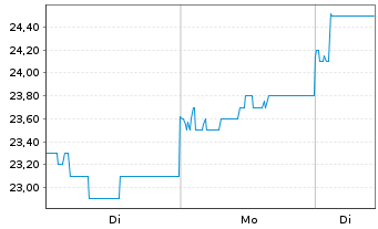 Chart NetEase Inc. - 1 Woche