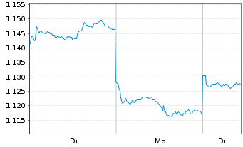 Chart NetDragon Websoft Inc. - 1 Woche