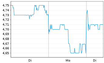 Chart New Oriental Educat.&Techn.Grp - 1 Woche