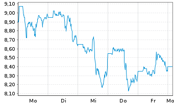 Chart Joby Aviation Inc. - 1 Week