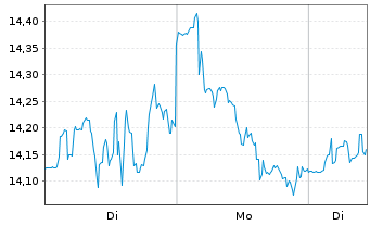 Chart Nu Holdings Ltd. - 1 Woche