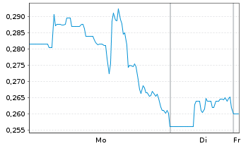 Chart Robo.ai Inc. - 1 Woche