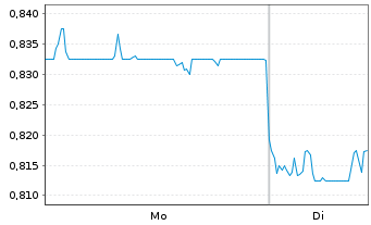 Chart Ocumension Therapeutics - 1 Woche