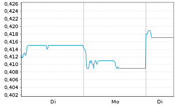 Chart IGG Inc. - 1 Woche