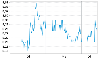 Chart Pagseguro Digital Ltd. - 1 Woche