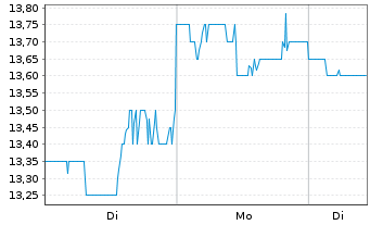 Chart Patria Investments Ltd.Cl.A - 1 Week