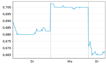 Chart Peijia Medical Ltd. - 1 Week