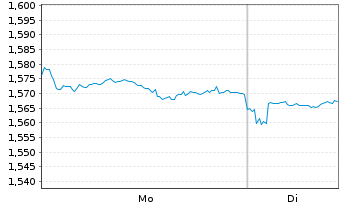 Chart Ping An Healthcare & Technol. - 1 Woche